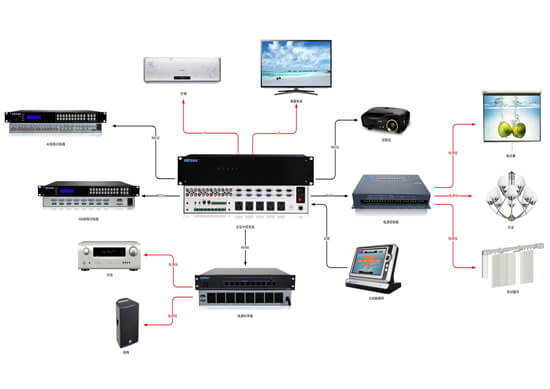 會(huì)議中控拓?fù)鋱D
