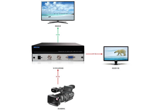 SDI轉(zhuǎn)VGA轉(zhuǎn)換器拓?fù)鋱D