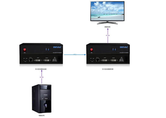 DVI延長器拓?fù)鋱D
