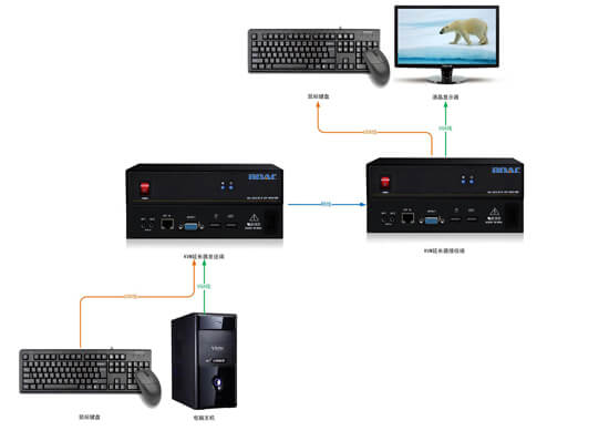 KVM延長器拓?fù)鋱D